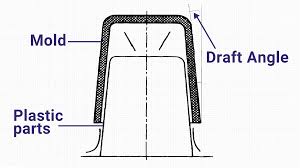 Draft angle and ejection system